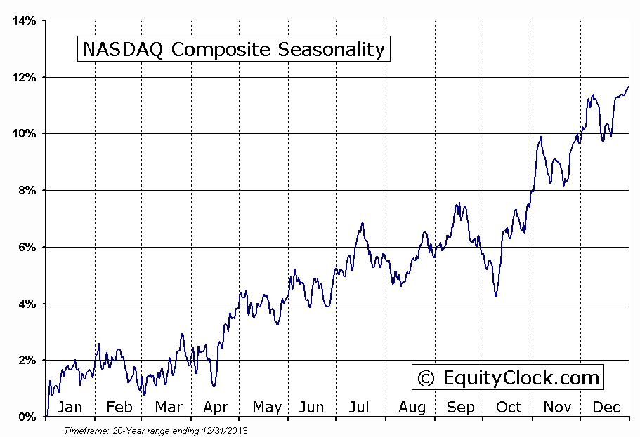 NASDAQ Composite Seasonality Chart
