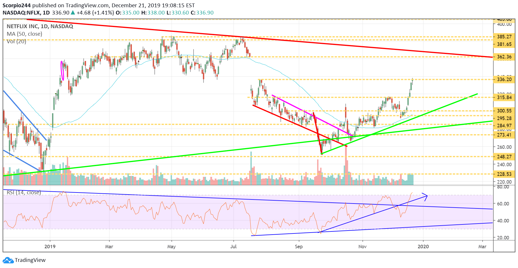 Netflix Daily Chart