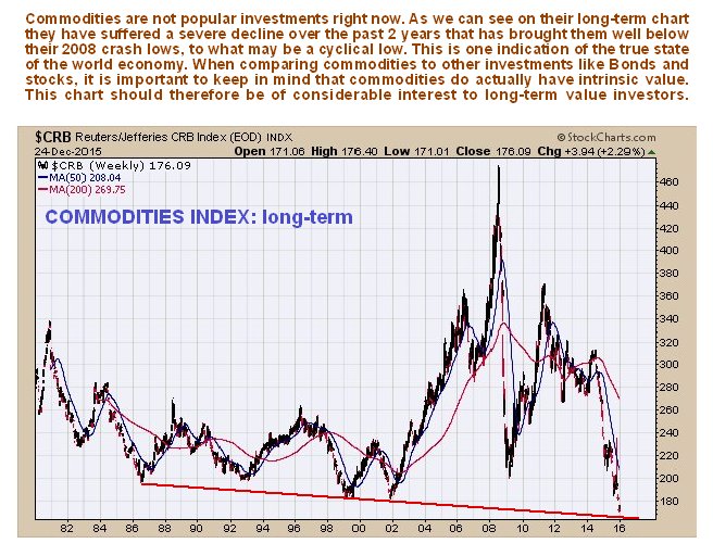 CRB Commodity Index: Long Term