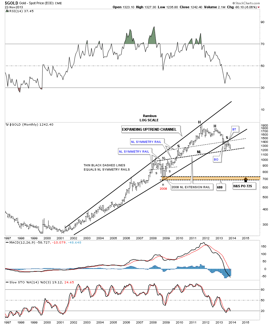 Gold Monthly with Extensive Patterns