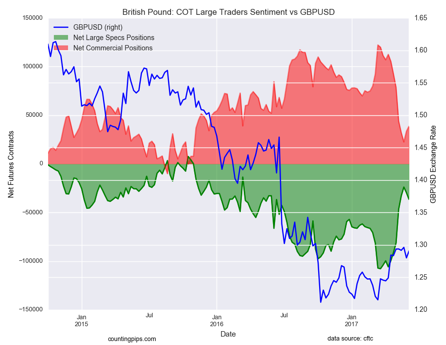 British Pound Sterling: COT large Traders Sentiment Vs GBP/USD 