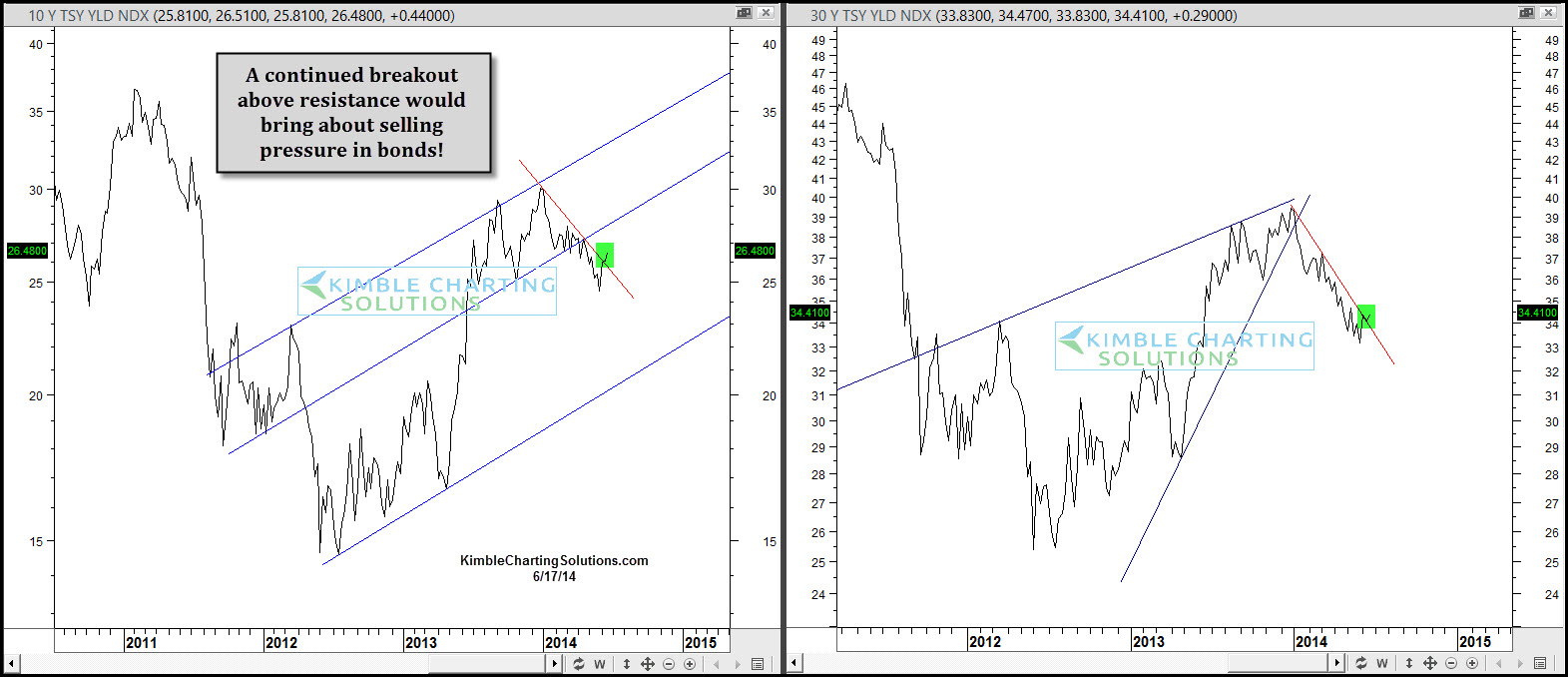 Weekly 10- and 30-Year Treasury Bonds Overview