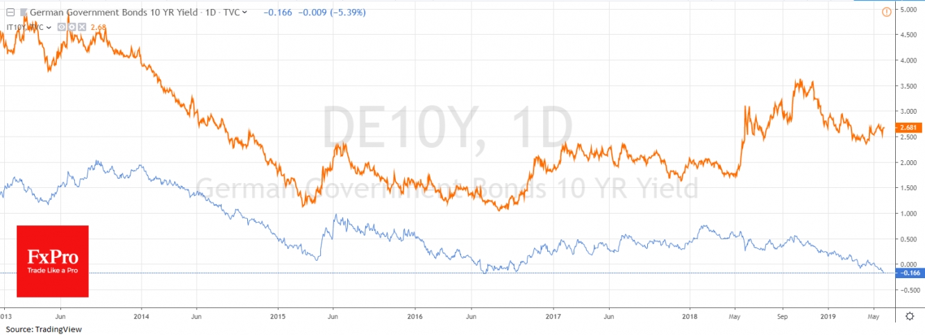 Italian and German 10-year government bonds is again moving in opposite directions