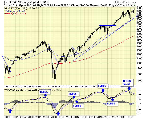 SPX Monthly Chart