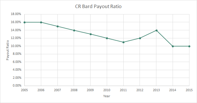BCR Payout Ratio