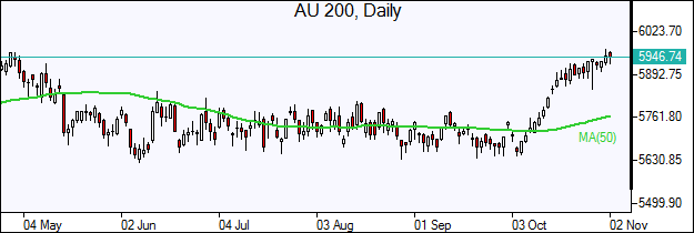 AU 200 Daily Chart