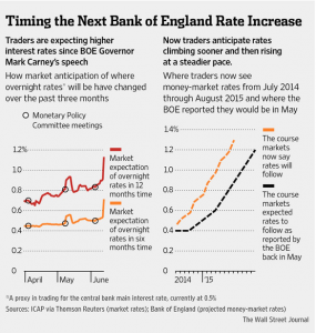 Timing Next BOE Rate Increase