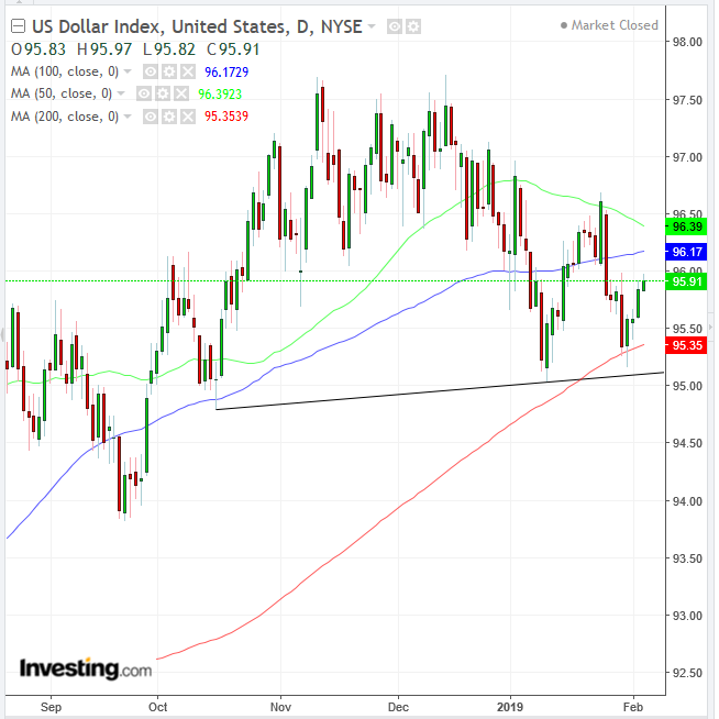 DXY Daily Chart