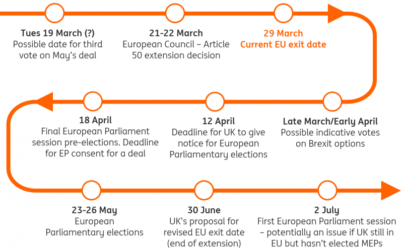 The key Brexit dates over coming weeks & months