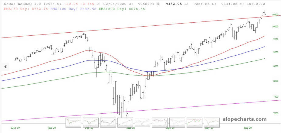 $NDX Chart