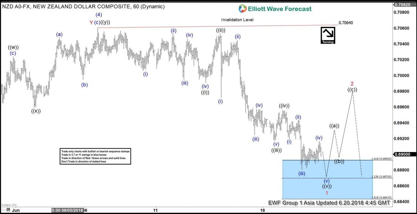 NZDUSD Elliott Wave Analysis: Ready For Recovery?