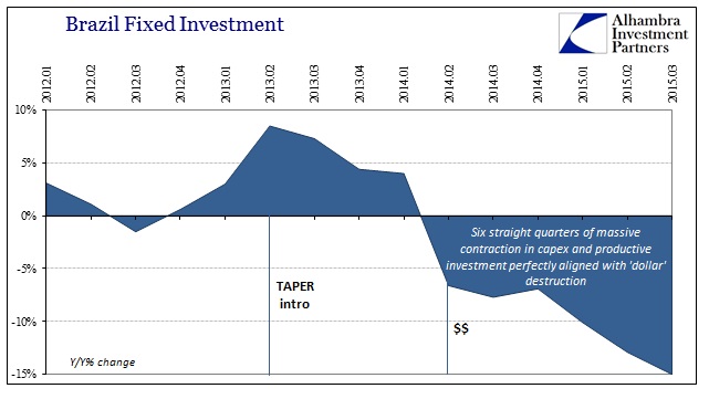 Brazil Fixed Investment