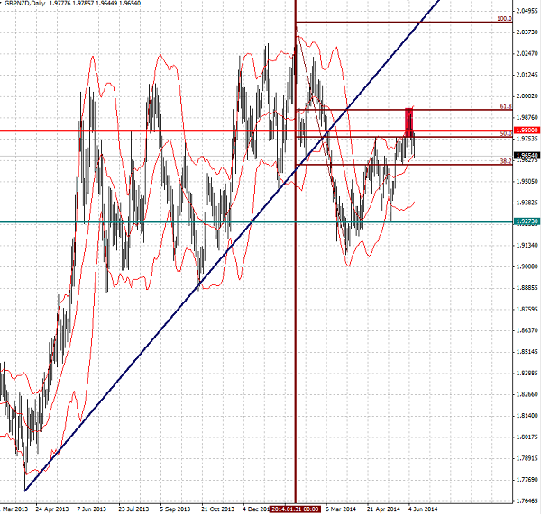 GBP/NZD Daily Chart