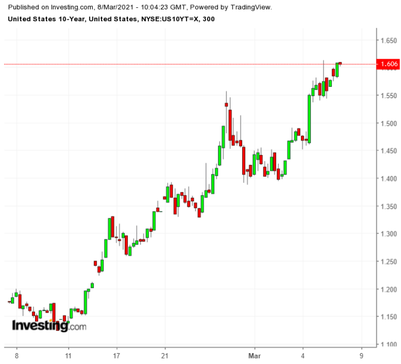 UST 10Y 300-Minute Chart