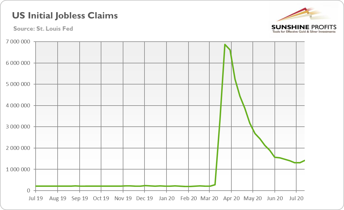 US Initial Jobless Claims