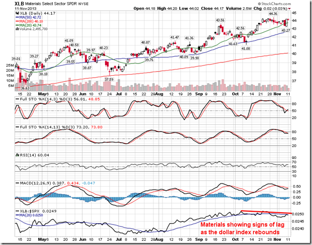 Materials Selected Sector Chart