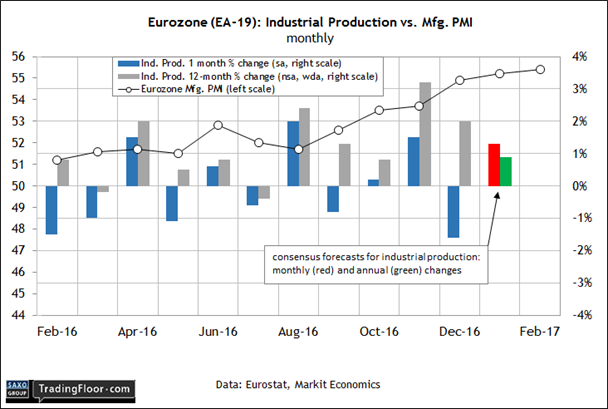 Eurozone: Industrial Production