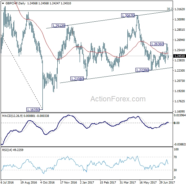 GBP/CHF Daily Chart