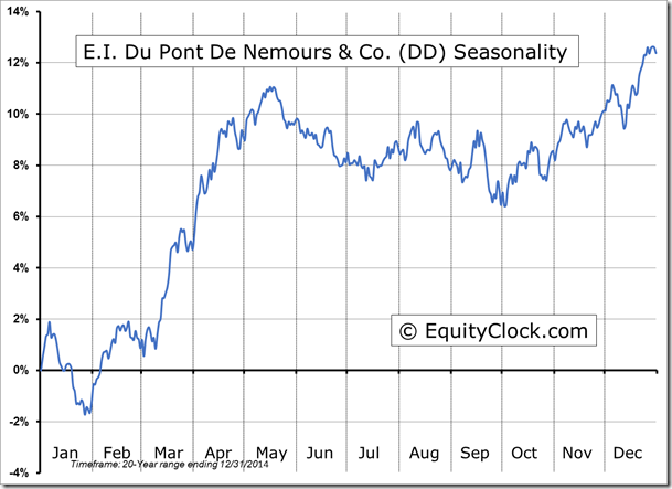 DD Seasonality Chart