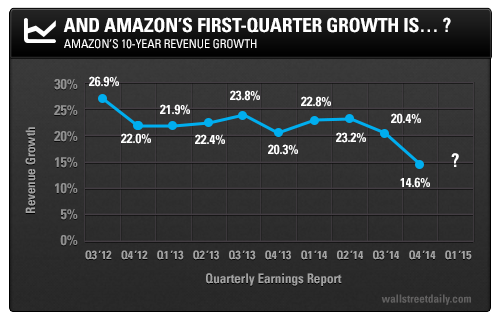 Amazon' s 10-Year Revenue Growth