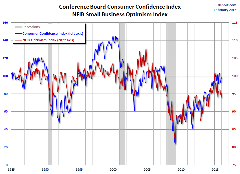 NFIB Optimism and Consumer Confidence