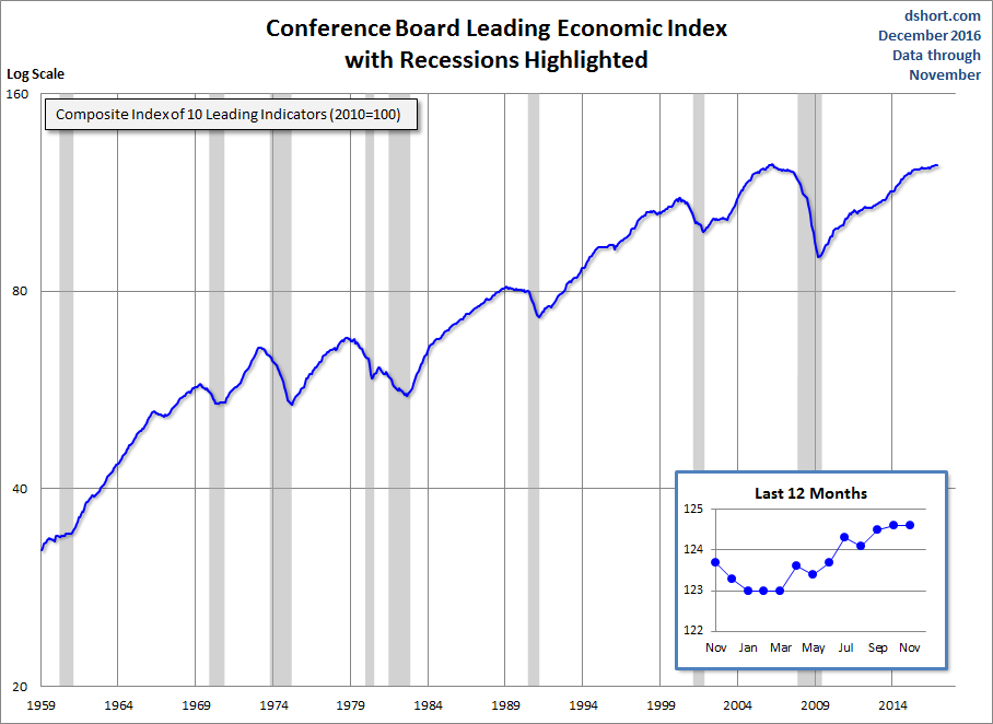 CB Leading Economic Index With Recessions Highlighted