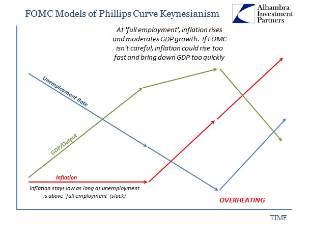 FOMC Models of Phillips Curve Keynesianism