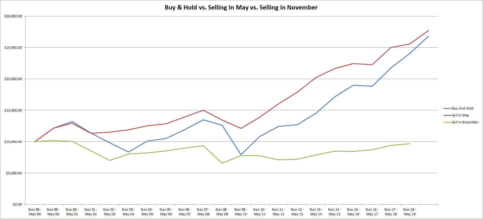 Buy and Hold vs Selling in May vs Selling in November