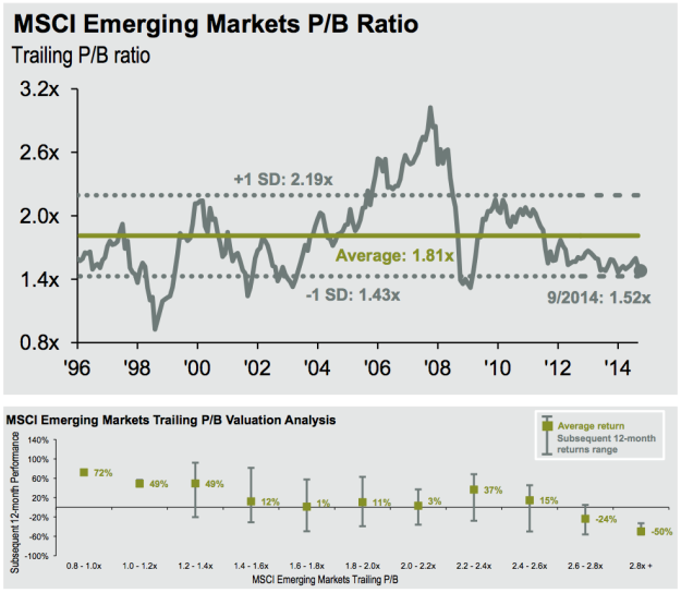 Emerging Markets P/B Ratio