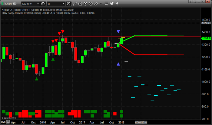 Gold Monthly