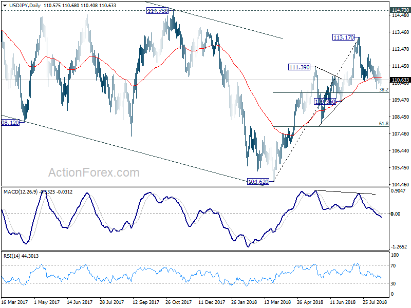 USD/JPY Daily Chart