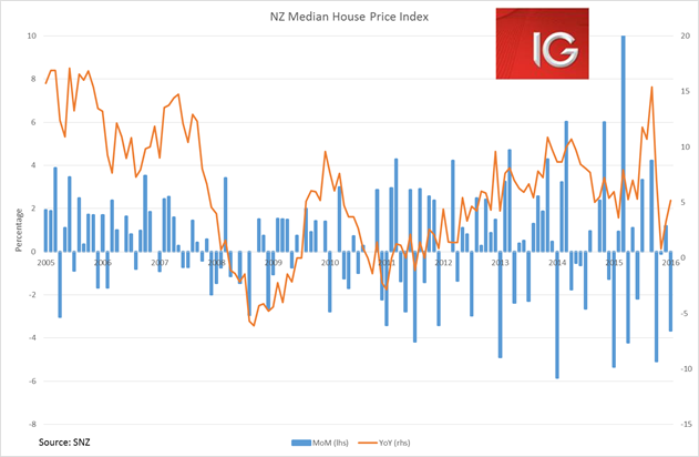 NZ Median House Price Index