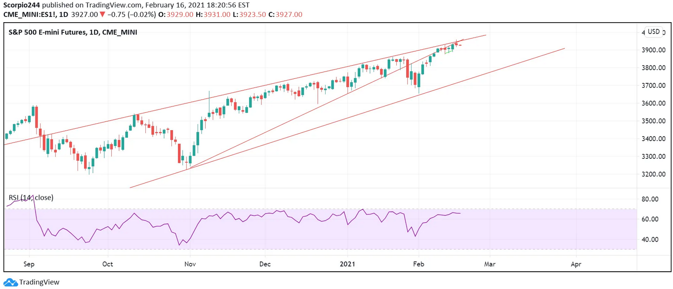 S&P 500 E-mini Futures Daily Chart