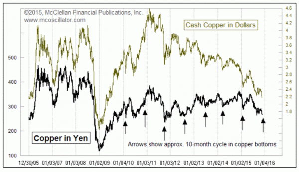 Cash Copper In USD, Cash Copper In JPY