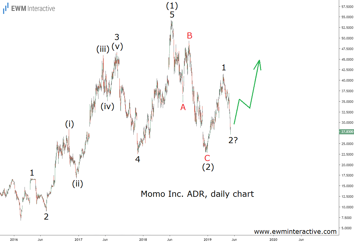 Momo stock shows bullish Elliott Wave pattern