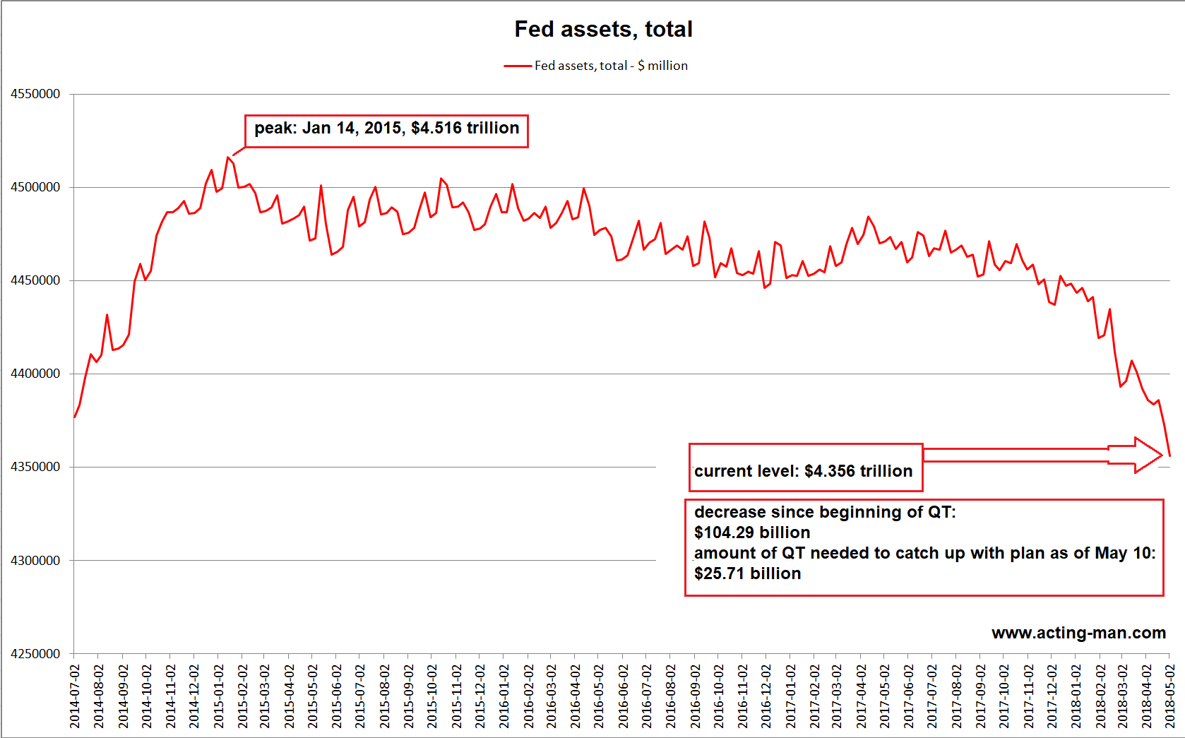 Fed Assets Total