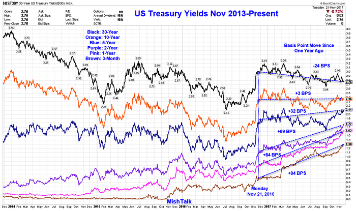 Treasury Yields 2013- Present