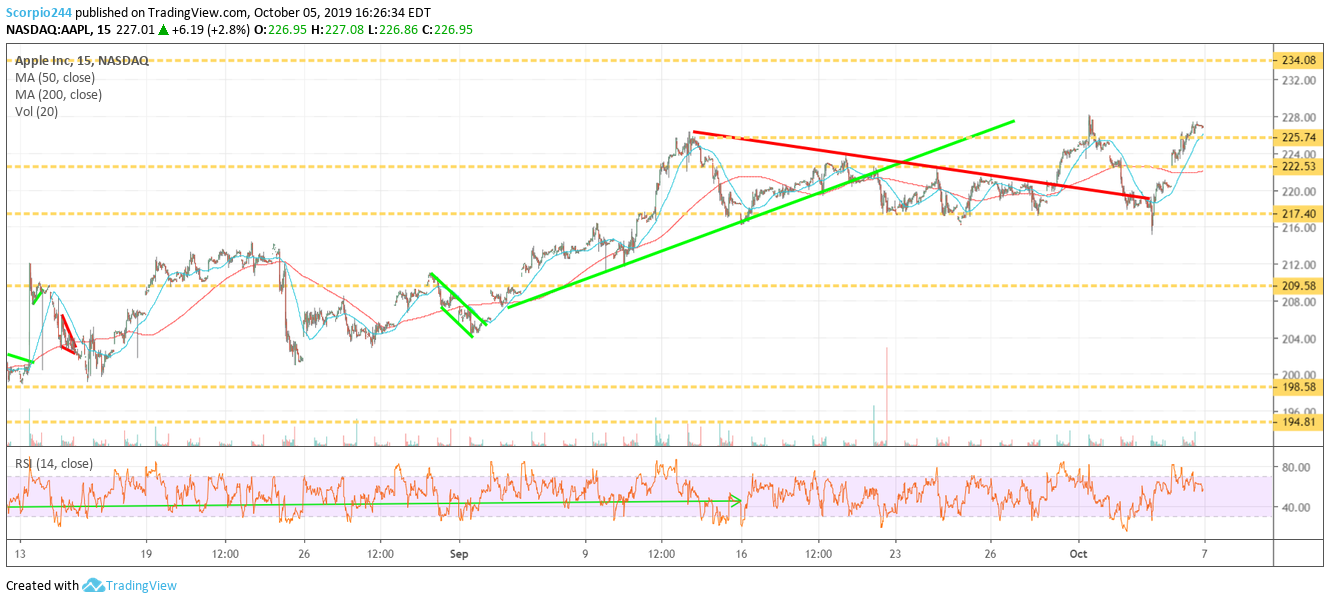 Apple Inc Chart