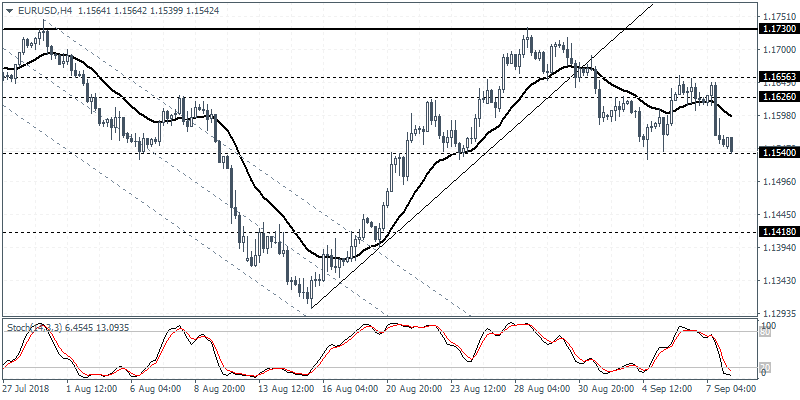 EUR/USD 4 Hour CHart