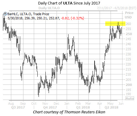 Daily Chart of ULTA with Highlight