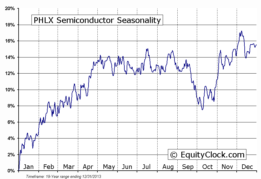 Semiconductor Seasonality