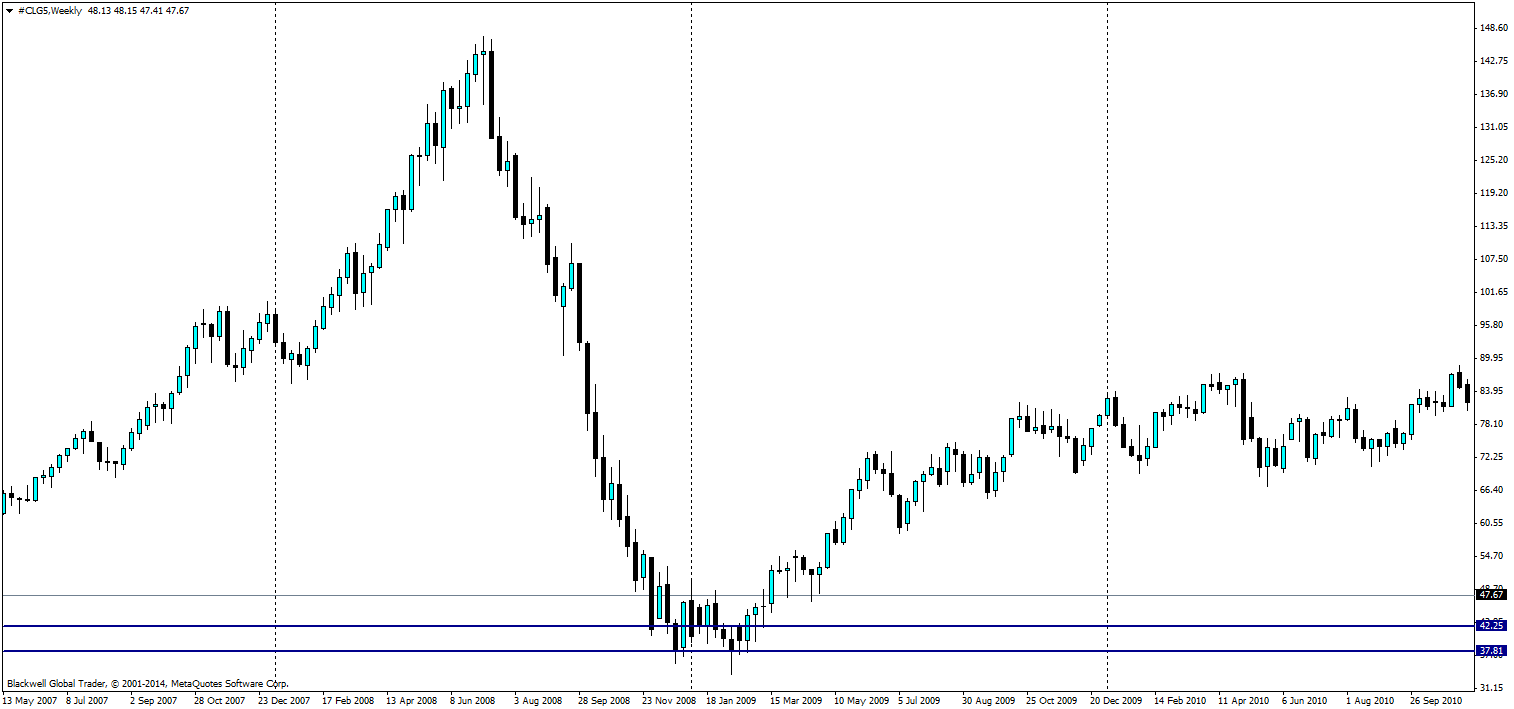 Oil Chart with key support levels From May 2007-Present