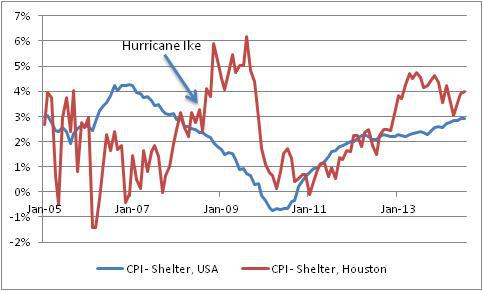 Shelter CPI USA vs Houston Area 2005-2017