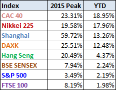 Major Indexes 2015 YTD
