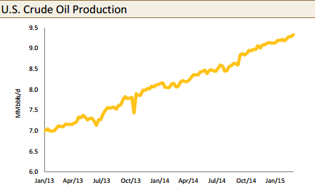 US Crude Oil Production Chart