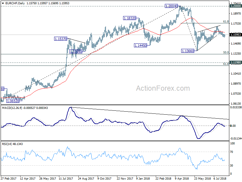 EUR/CHF Daily Chart