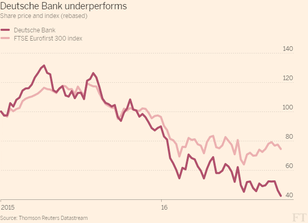 Deutsche Bank Underperformers