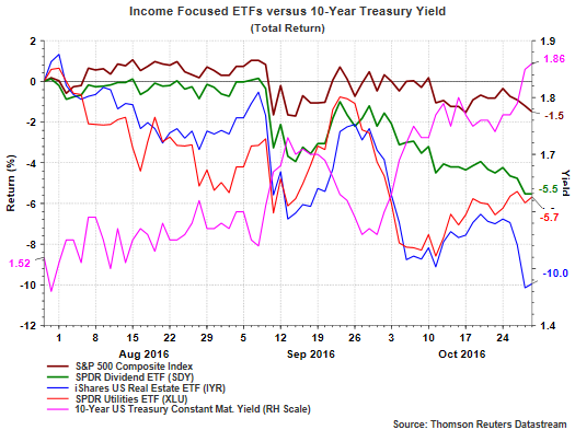 Income Focused ETFs Versus 10-Year Treasury Yield