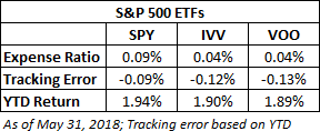 ETF Tracking Errors