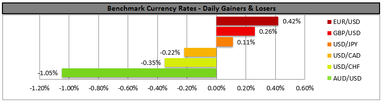 Daily Gainers And Losers Chart